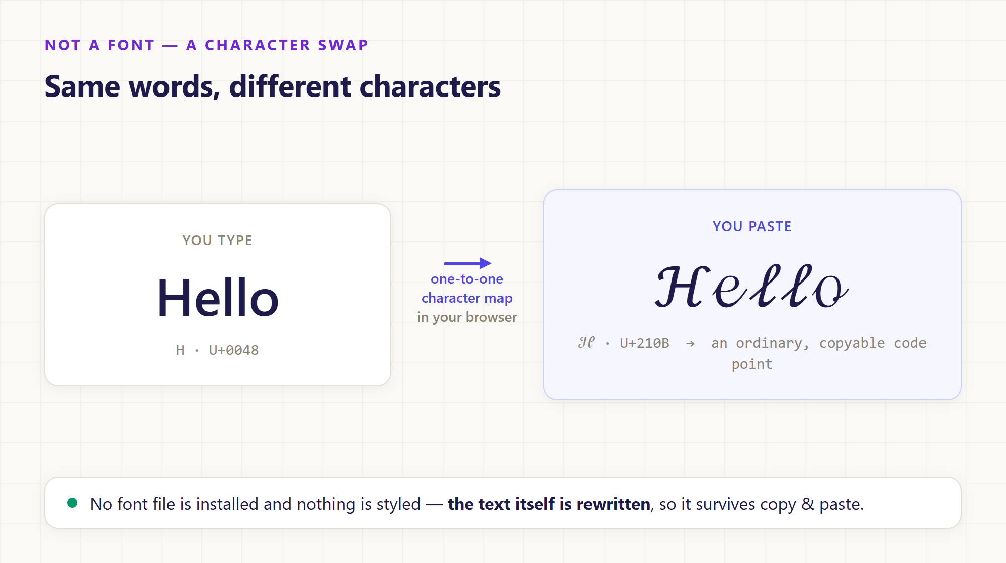 文字置き換えの図：Hello を入力し、筆記体の Hello を貼り付け