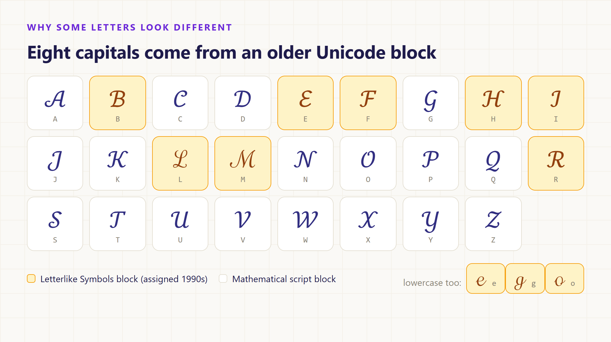 レガシーブロック由来の8つの大文字と3つの小文字を強調した字母グリッド